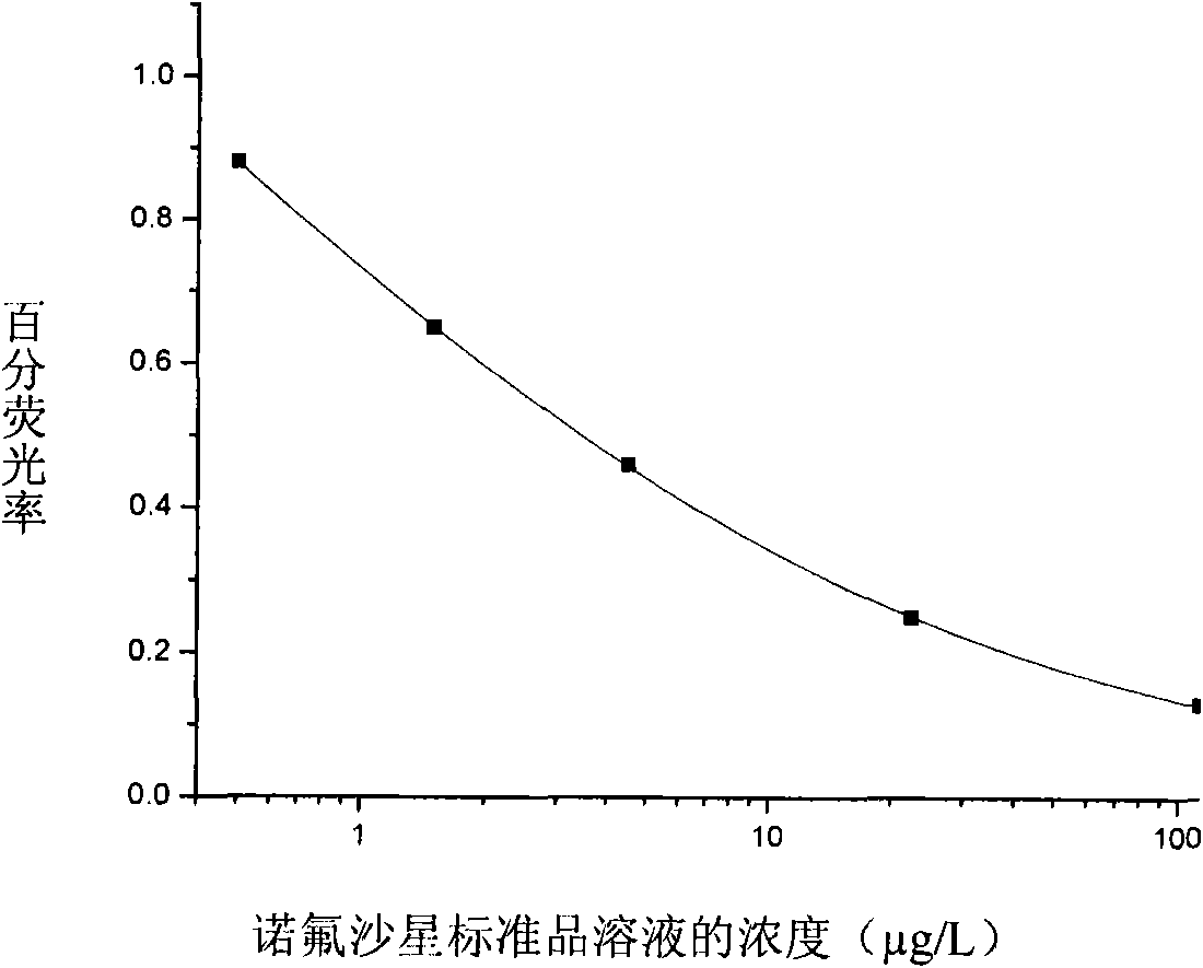 Method and special quantum dot fluorescent immunoassay kit for detecting quinolone compounds