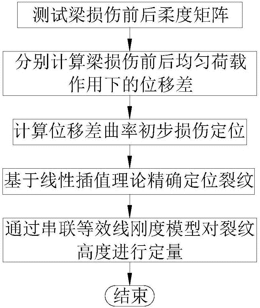 Uniform load surface curvature-based simply supported beam crack damage identification method