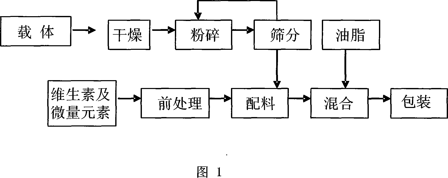 Compound pre-mixed feed for animal and bird