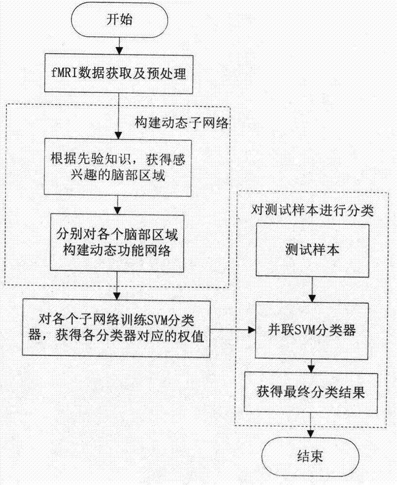 FMRI dynamic brain function sub-network construction and parallel connection SVM weighted recognition method