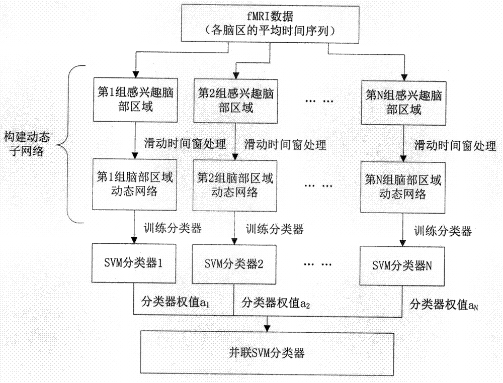 FMRI dynamic brain function sub-network construction and parallel connection SVM weighted recognition method