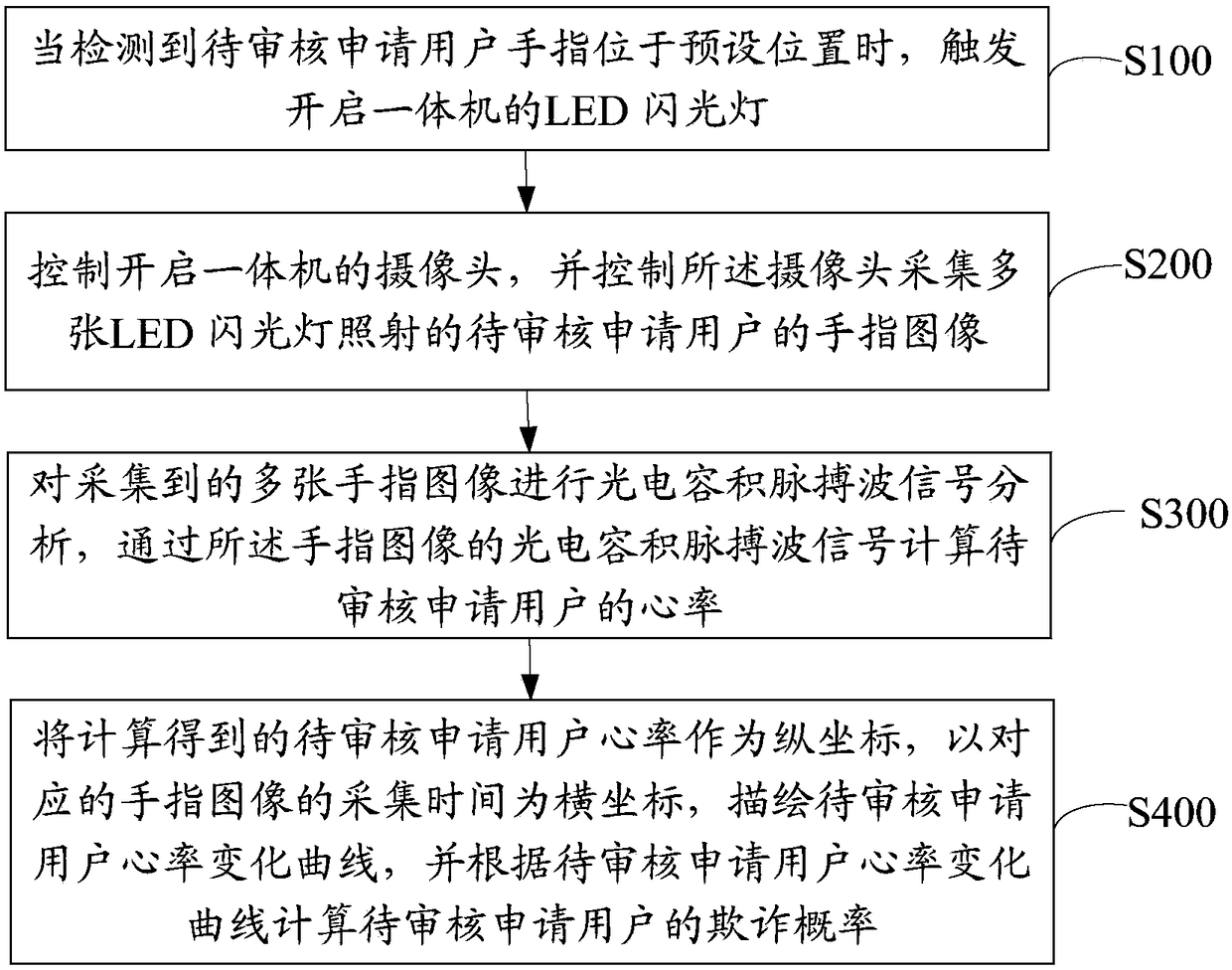 Method, device and equipment for auditing fraud by using all-in-one machine and readable storage medium