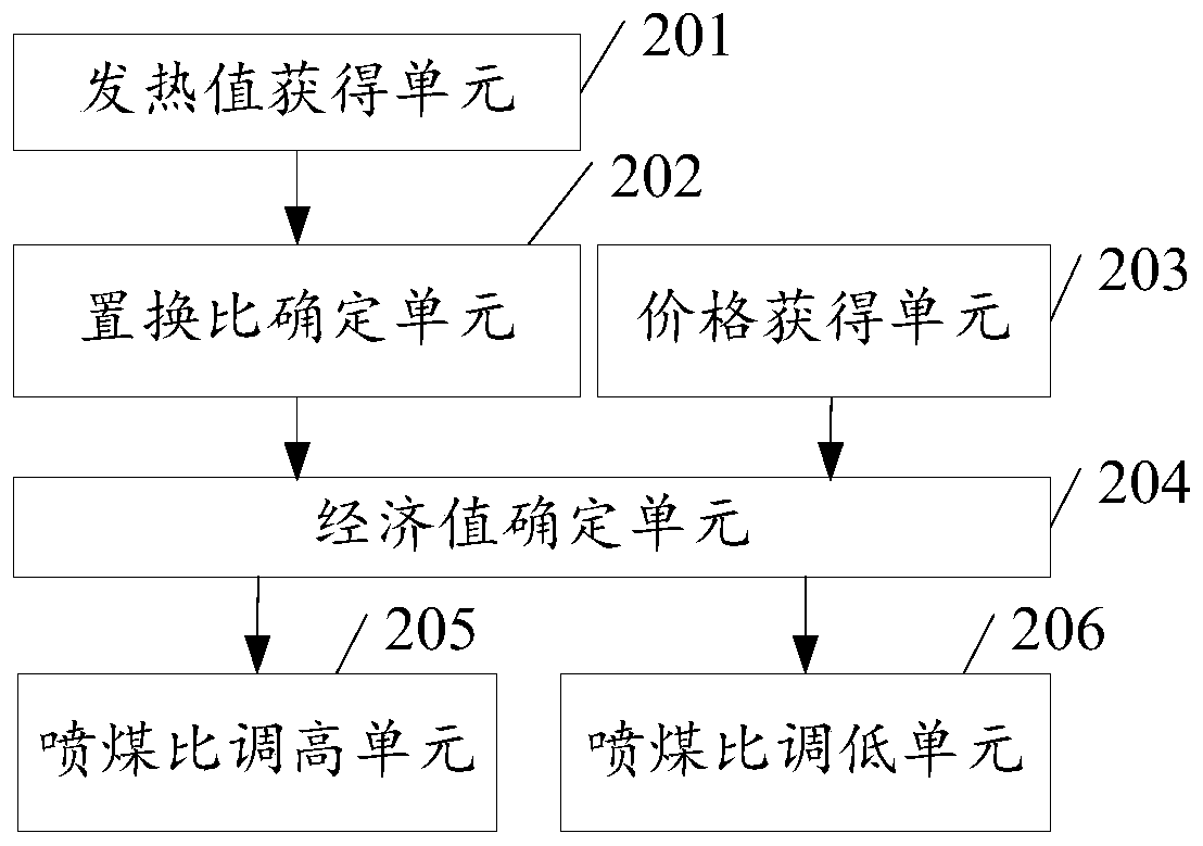 Blast furnace coal injection ratio adjustment method and system