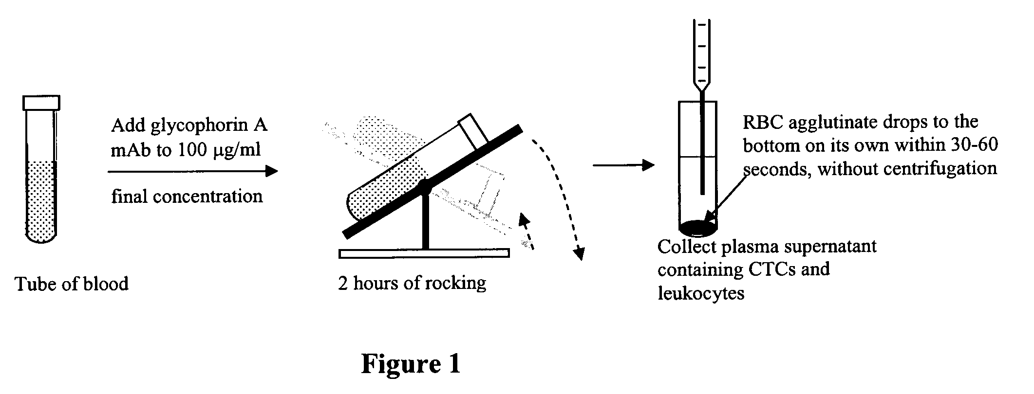 Method for enriching rare cell subpopulations from blood