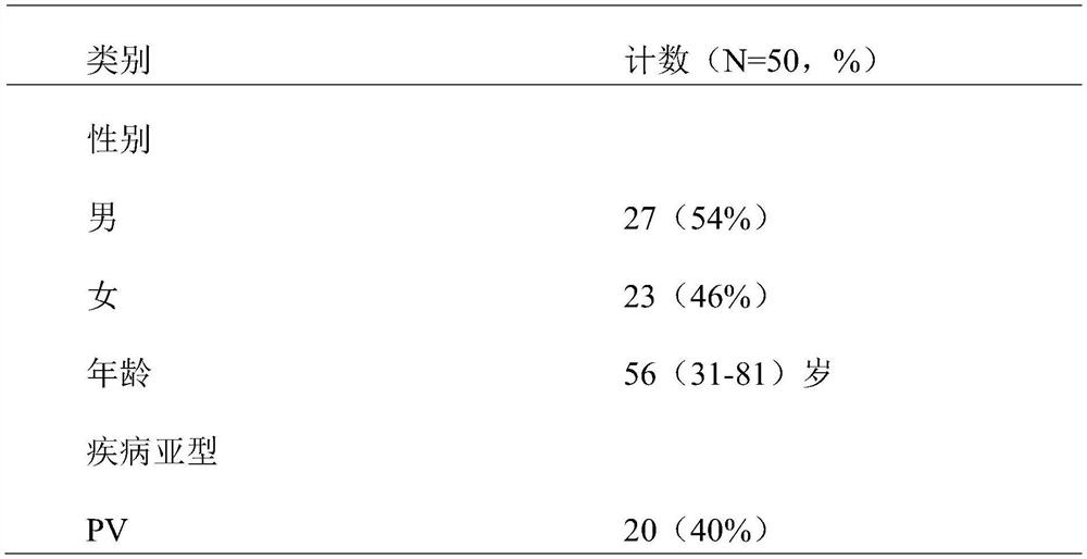 Traditional Chinese medicine composition for treating myeloproliferative tumors and preparation method thereof