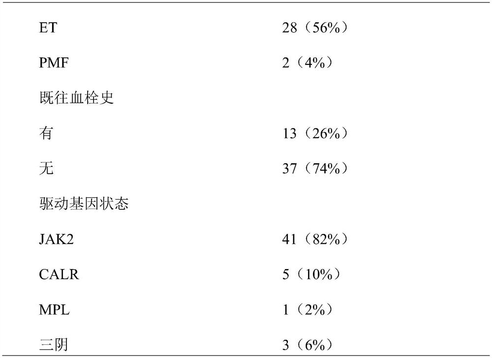 Traditional Chinese medicine composition for treating myeloproliferative tumors and preparation method thereof