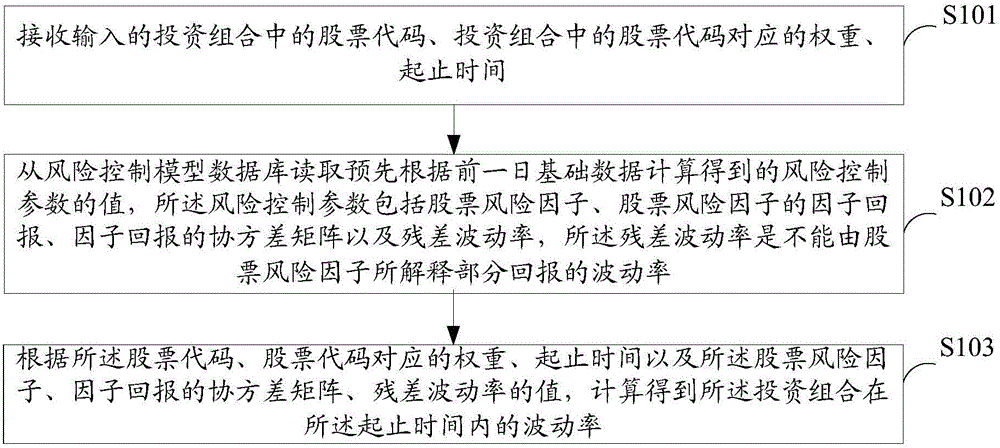 A method and device for forecasting volatility of stock or stock portfolio