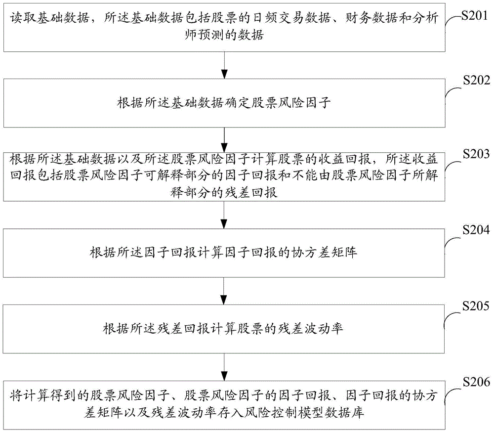 A method and device for forecasting volatility of stock or stock portfolio