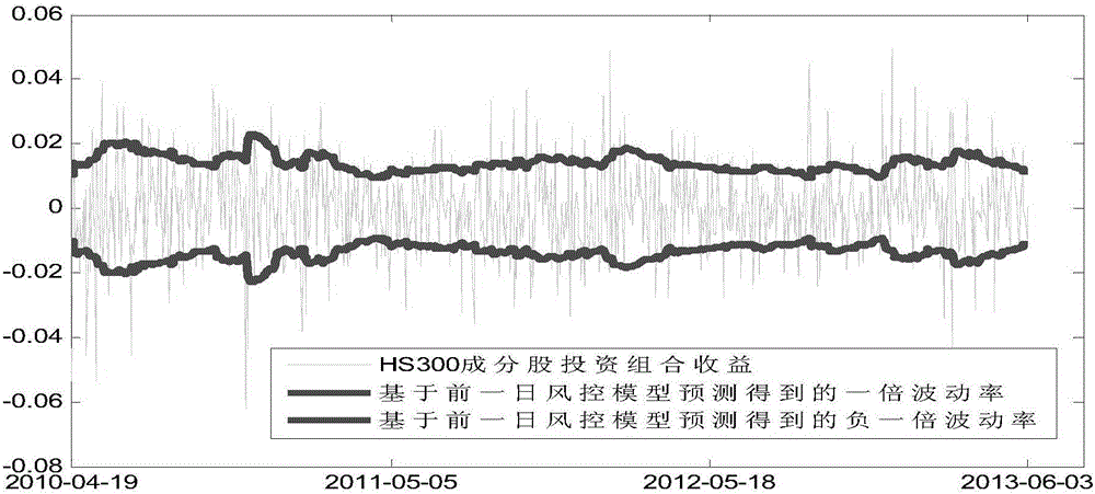 A method and device for forecasting volatility of stock or stock portfolio