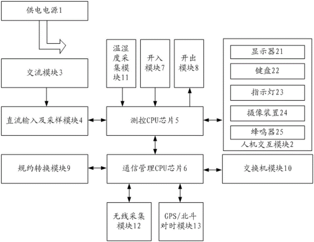 Measurement and control communication management machine for photovoltaic box transformer substation