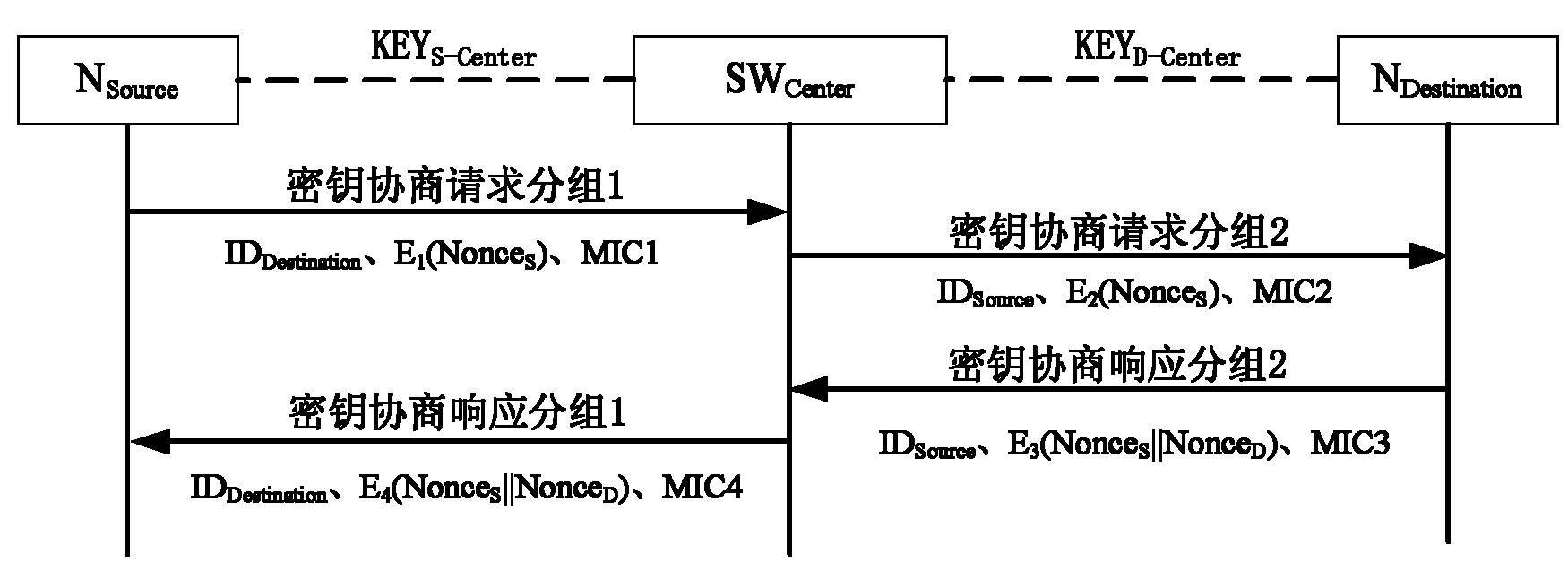 Creation method of end-to-end shared key and system