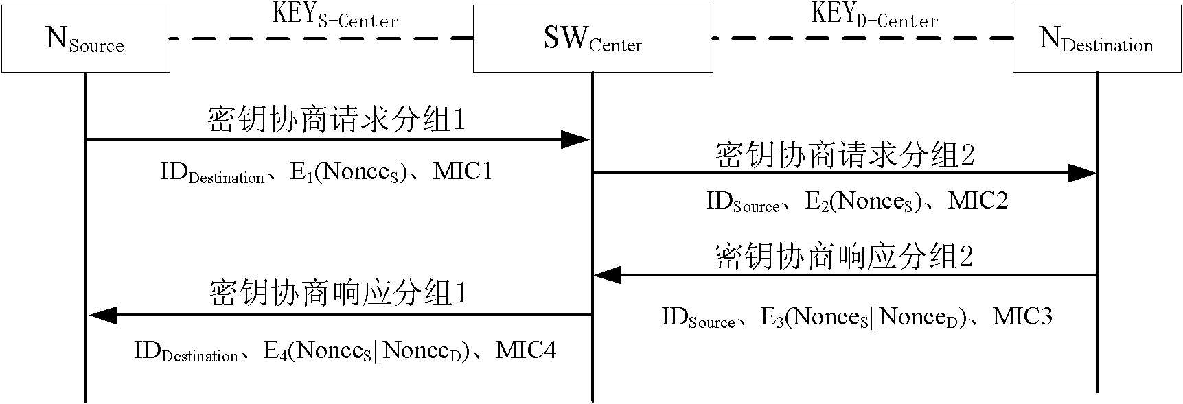 Creation method of end-to-end shared key and system