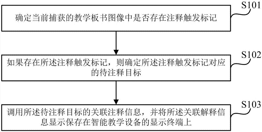 Association annotation information determination method and device, intelligent teaching device and storage medium