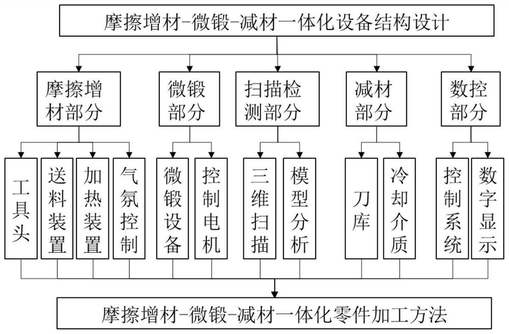 Friction material adding and reducing integrated device and machining method