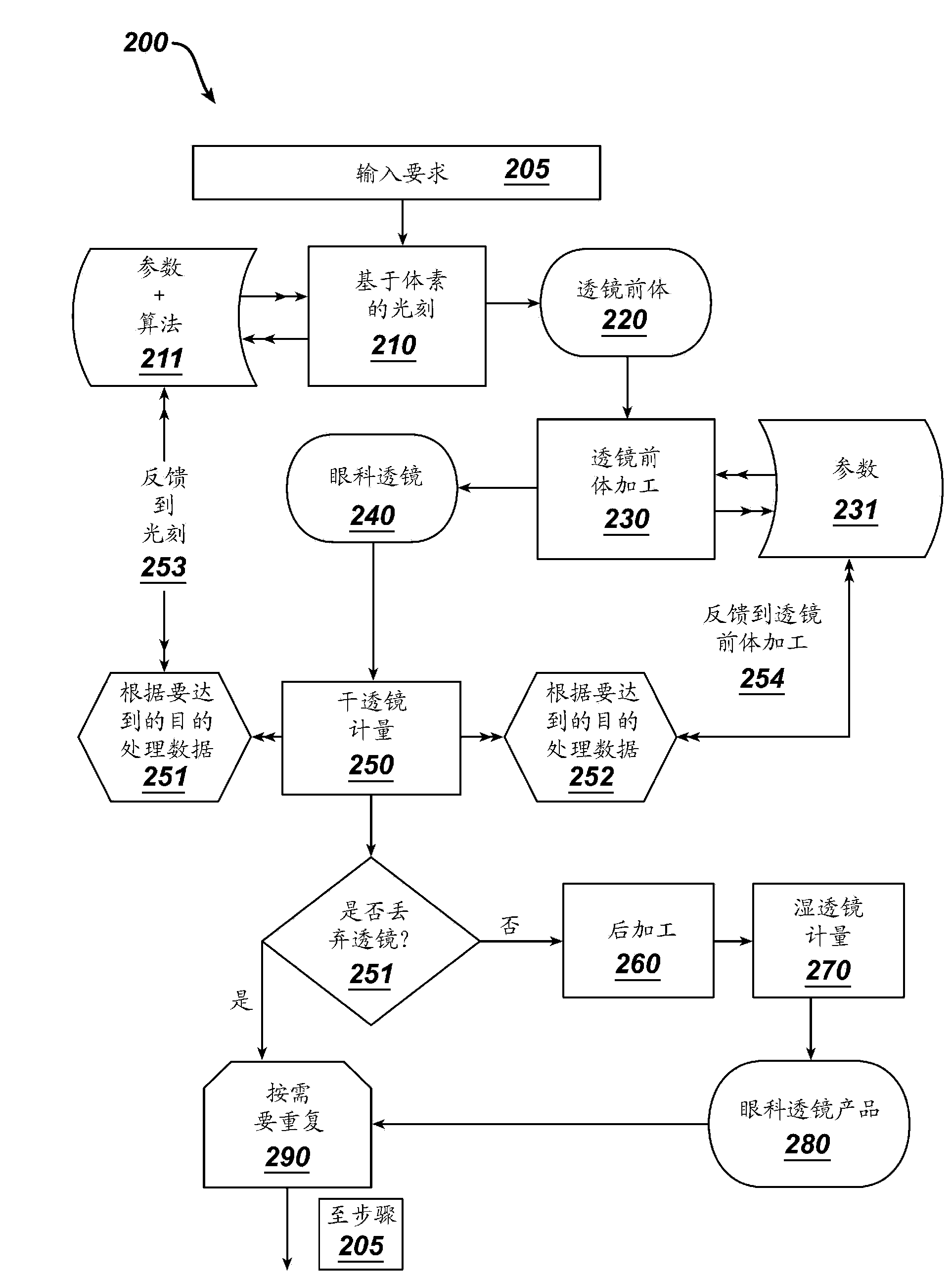 Methods and apparatus for forming a translating multifocal contact lens