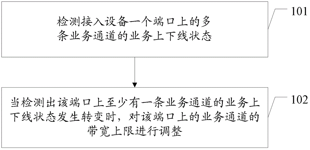 Service channel bandwidth management method, related device and system in access network