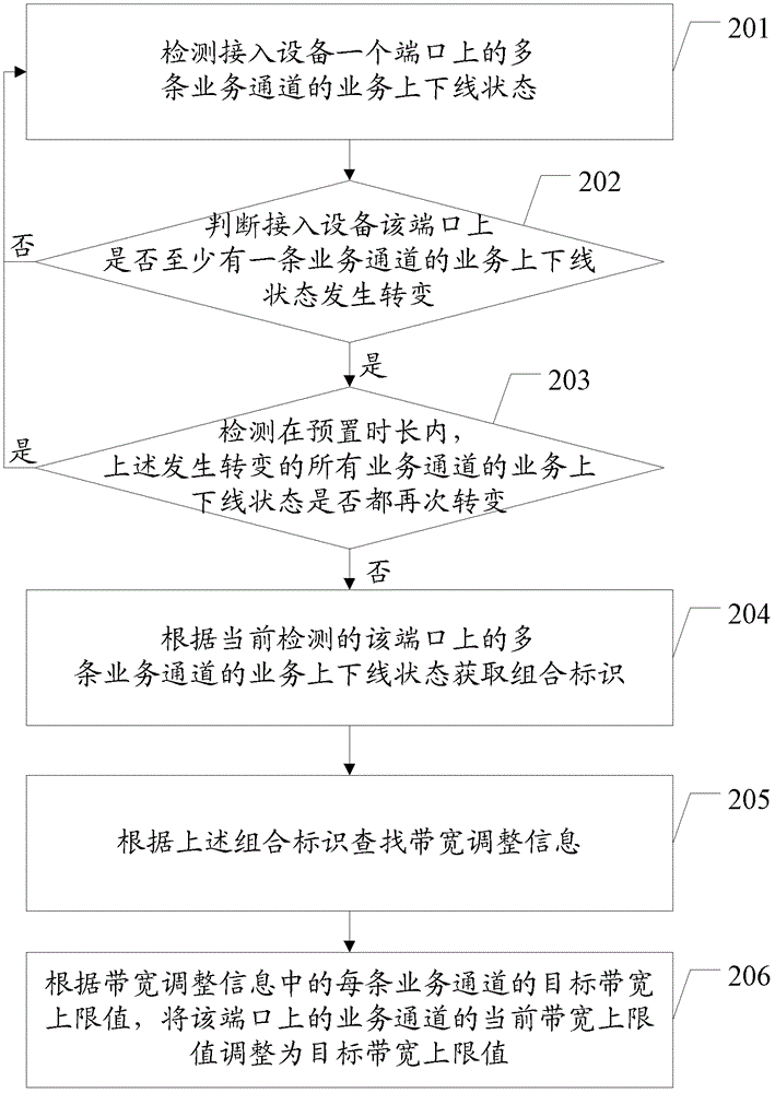 Service channel bandwidth management method, related device and system in access network