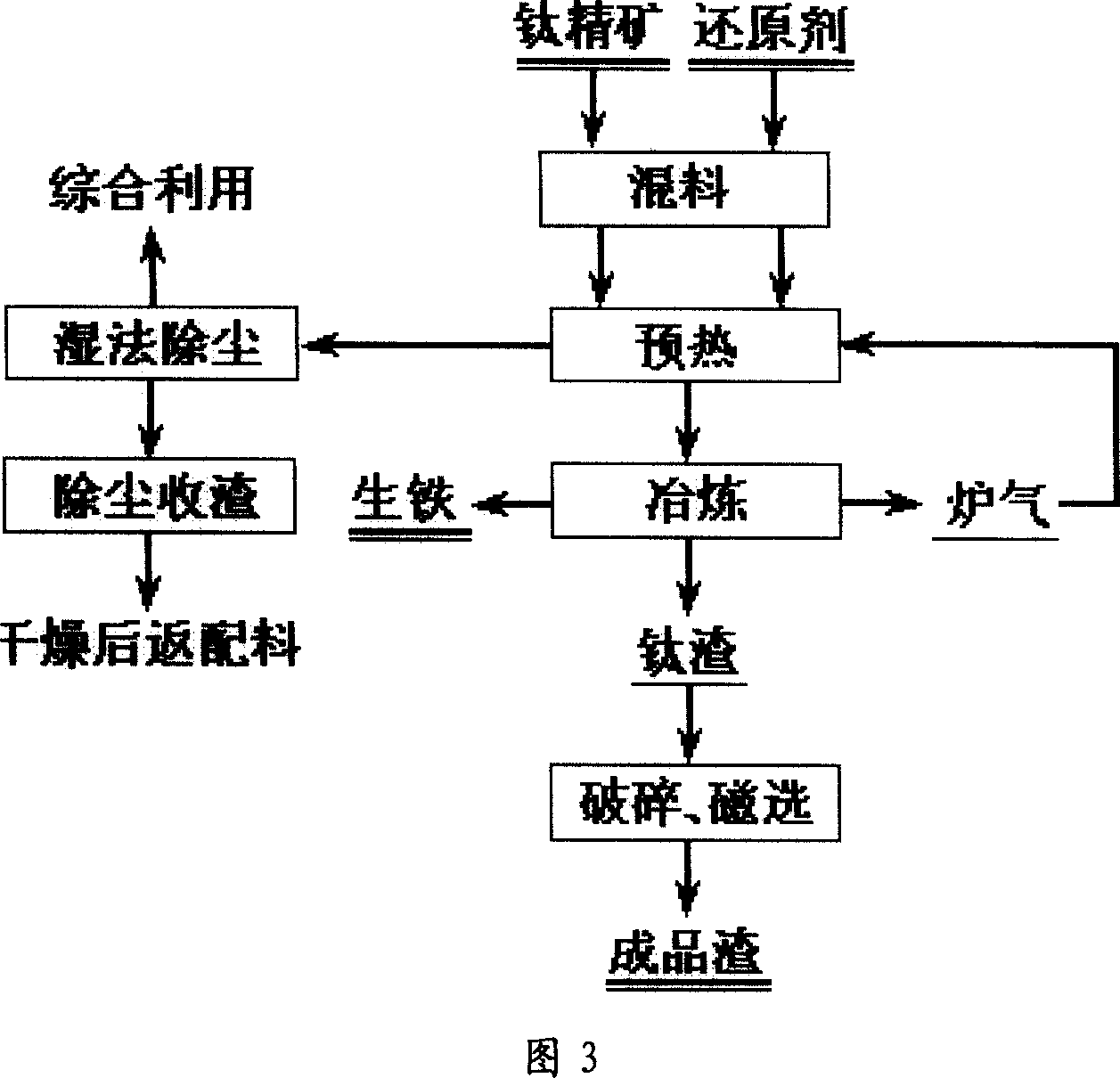 Closed electric furnace and titanium slag smelting process