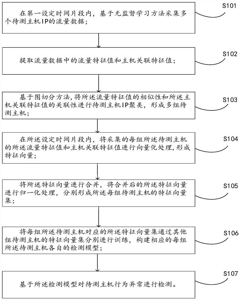 Abnormal host detection method and device based on host portrait, medium and equipment