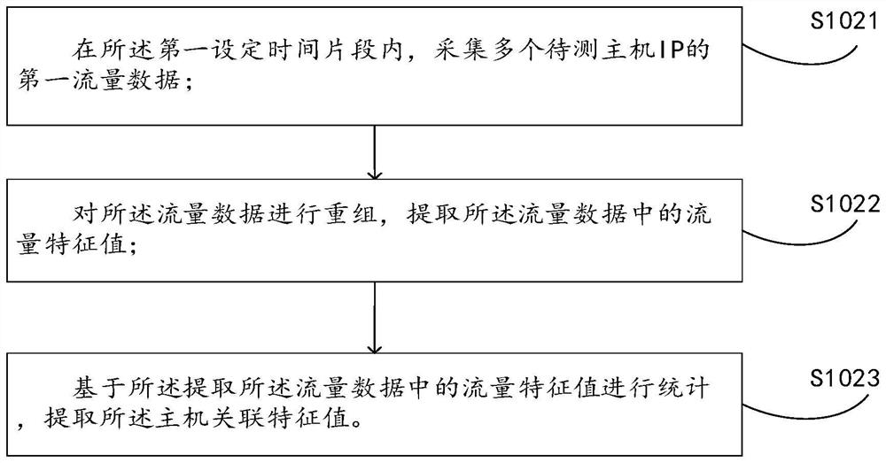 Abnormal host detection method and device based on host portrait, medium and equipment