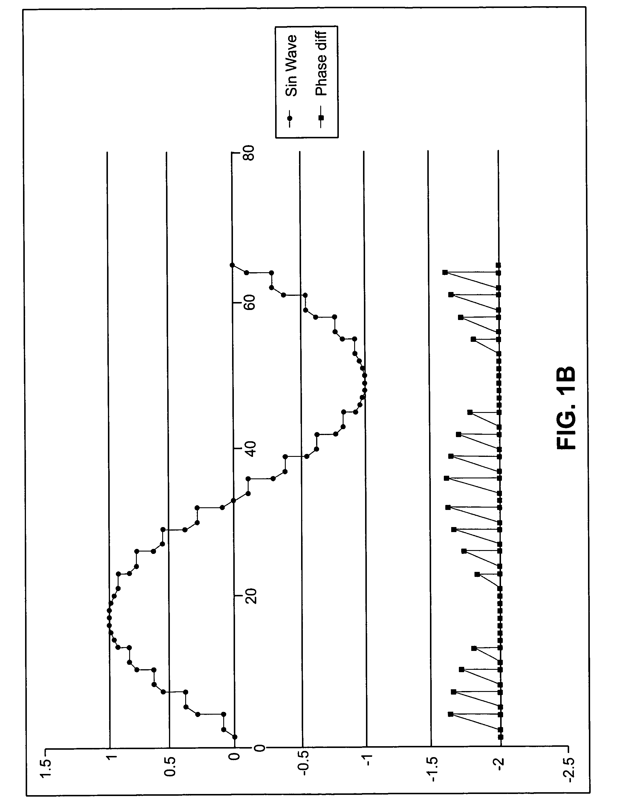 Single and multiple sinewave modulation and demodulation techniques, apparatus, and communications systems