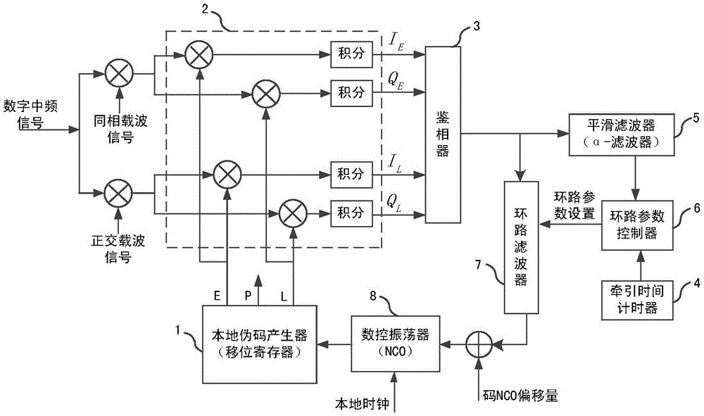 Quick convergence self-adaptive pseudo code delay lock loop