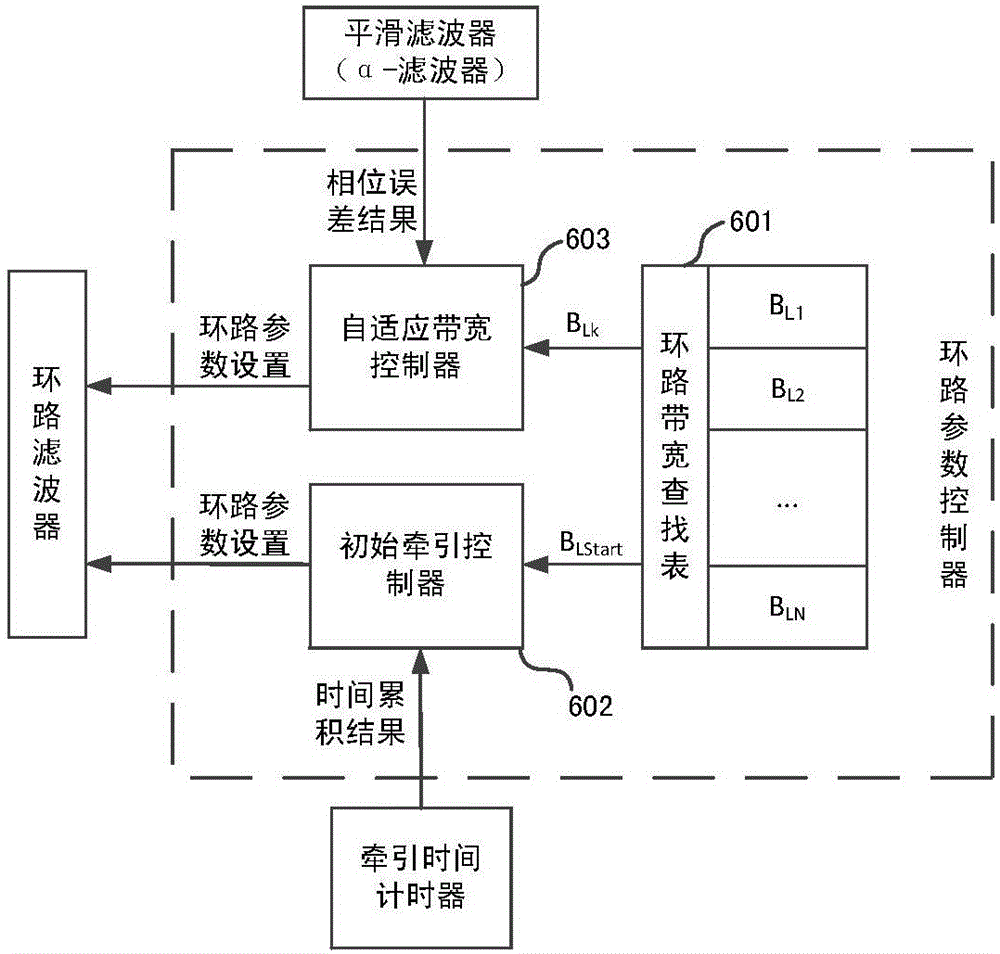 Quick convergence self-adaptive pseudo code delay lock loop