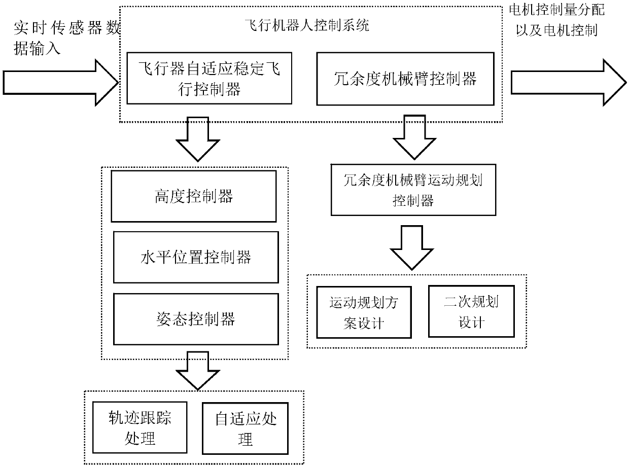 Design method of control system of flying robot carrying redundancy mechanical arm