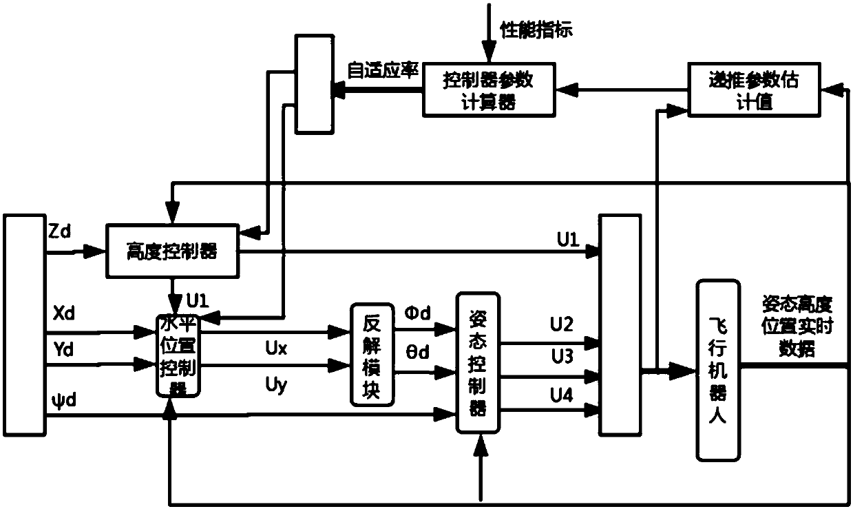 Design method of control system of flying robot carrying redundancy mechanical arm