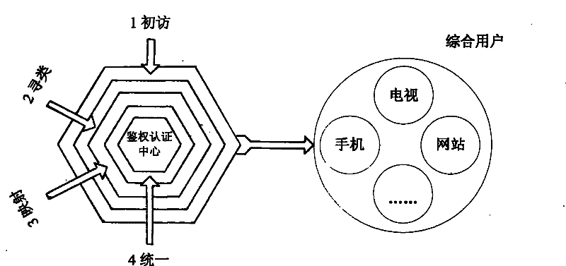 Multitime user authentication method for fusion business system with SOA architecture