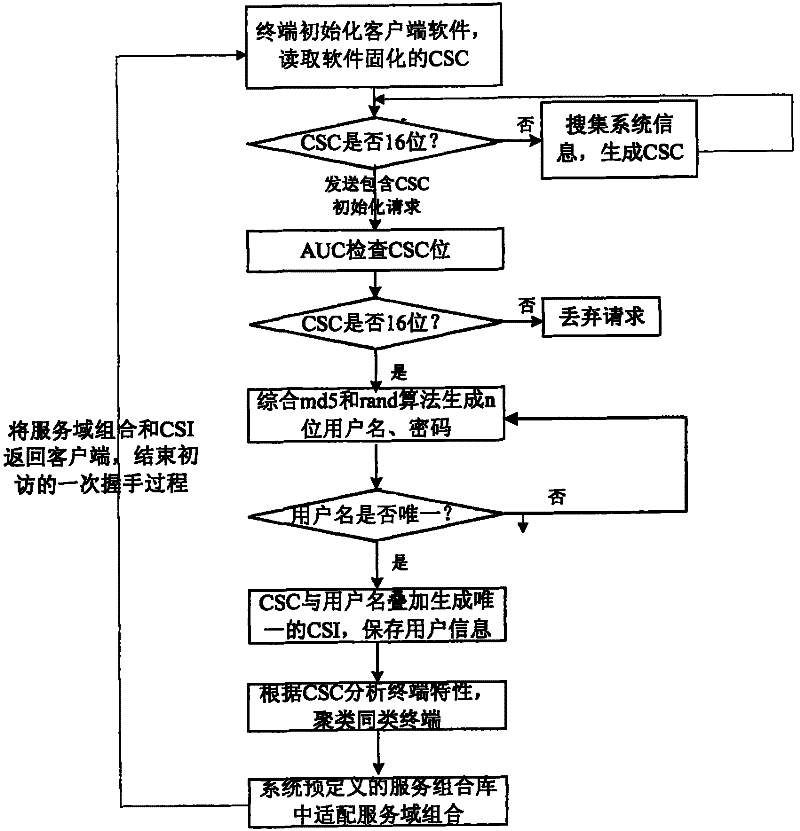 Multitime user authentication method for fusion business system with SOA architecture