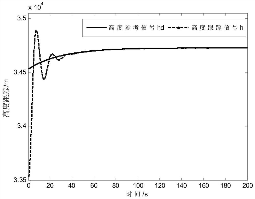 A tracking control method for hypersonic vehicle based on nonlinear function