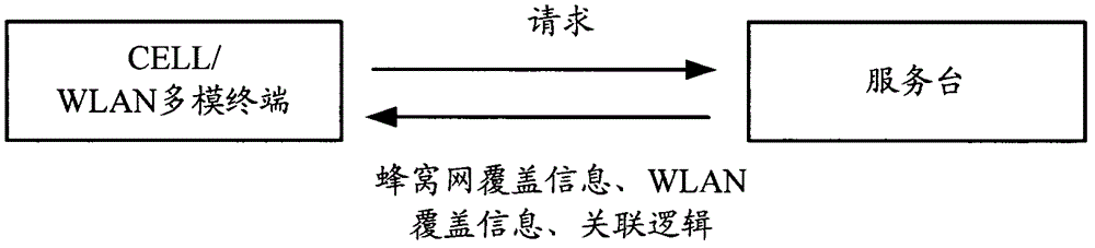 Wireless local area network (WLAN) access method and multi-mode terminal