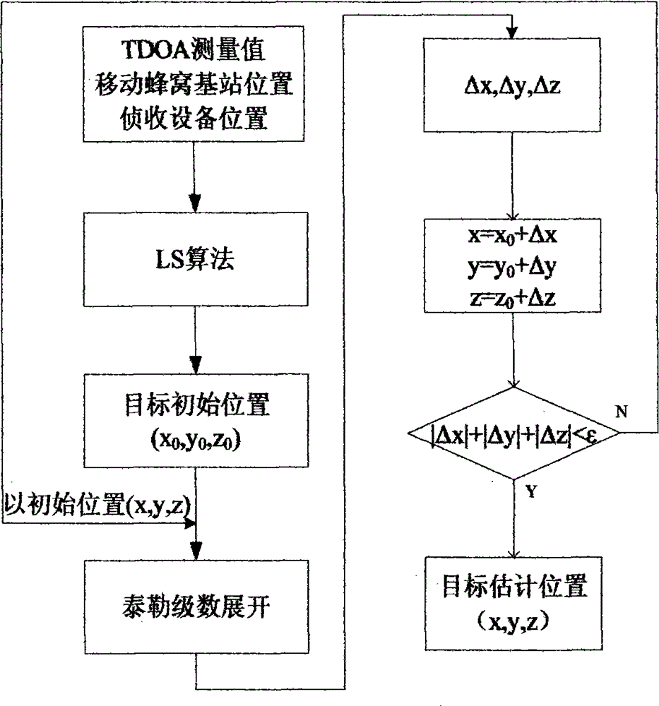 Location method of non-cooperative target in passive location system based on cellular mobile base station