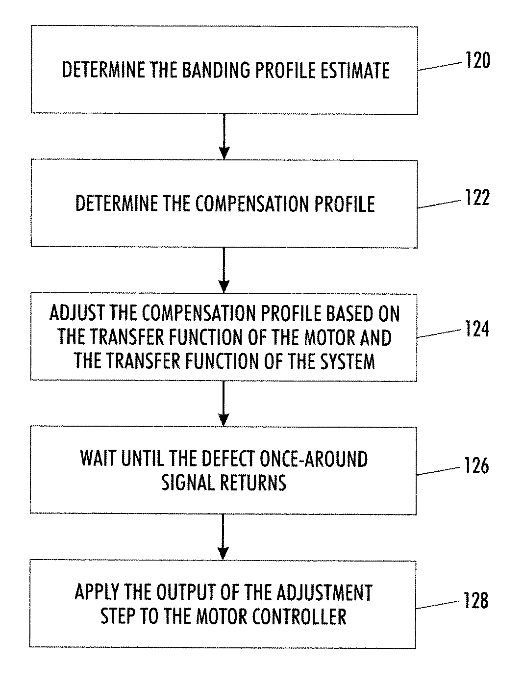 Method and system to compensate for banding defects