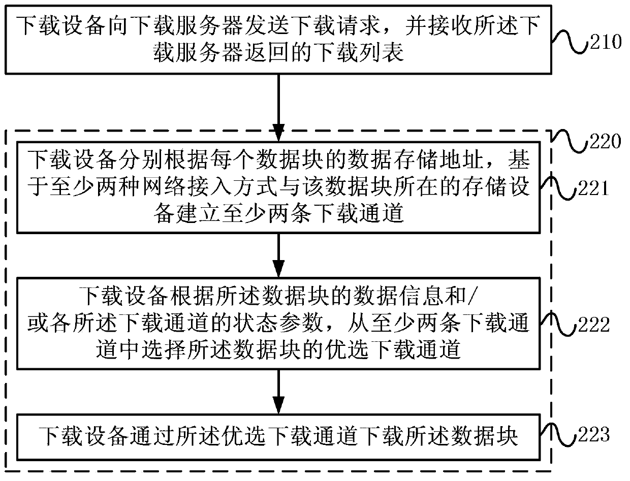 Downloading method and device