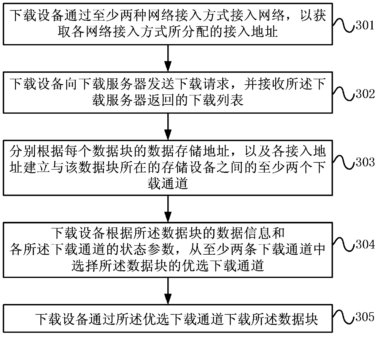 Downloading method and device