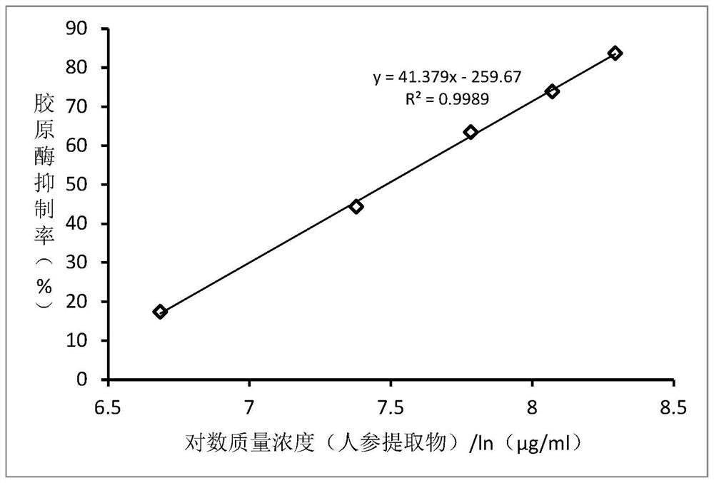 Collagenase inhibitor, repair cream containing collagenase inhibitor and preparation method of repair cream