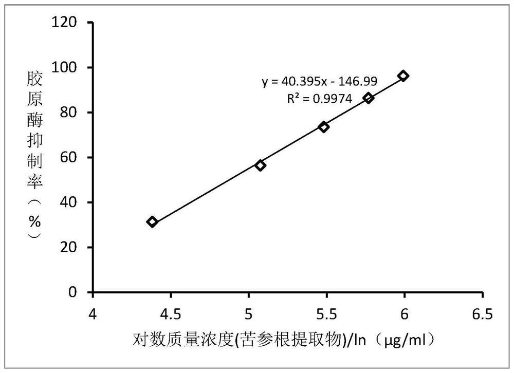 Collagenase inhibitor, repair cream containing collagenase inhibitor and preparation method of repair cream