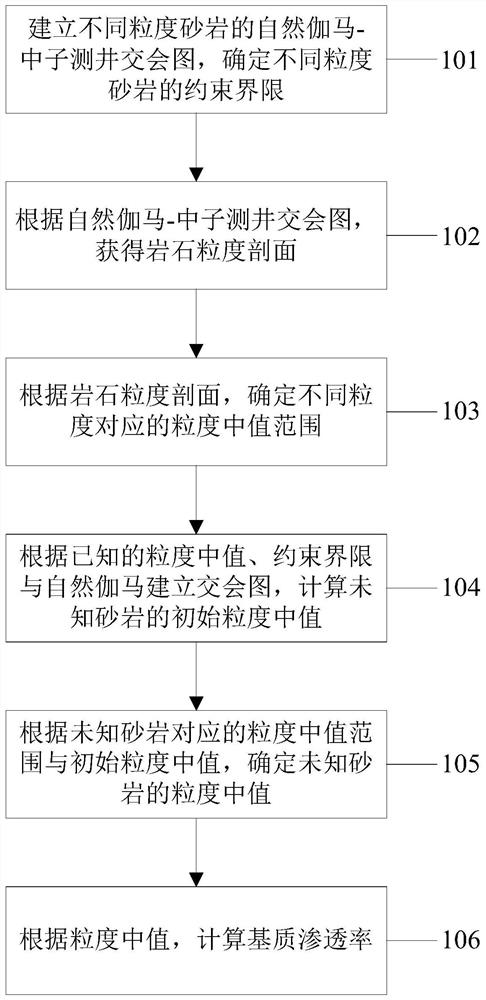 Matrix permeability calculation method and system