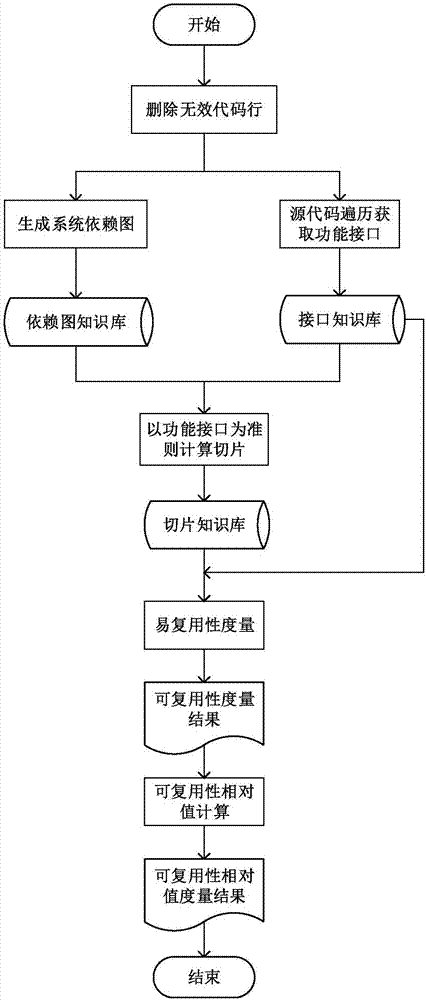 Program slicing-based function reusability measurement method