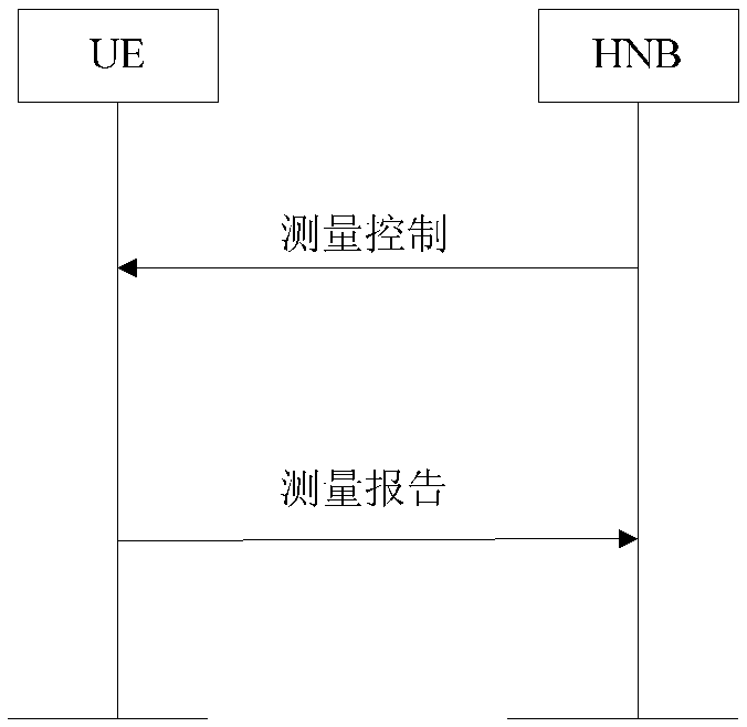 Femto Base Station Measurement Control Method Based on Distributed Strategy