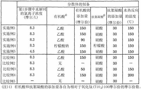 Dispersion of rutile titanium oxide particles, method for producing same and use of same