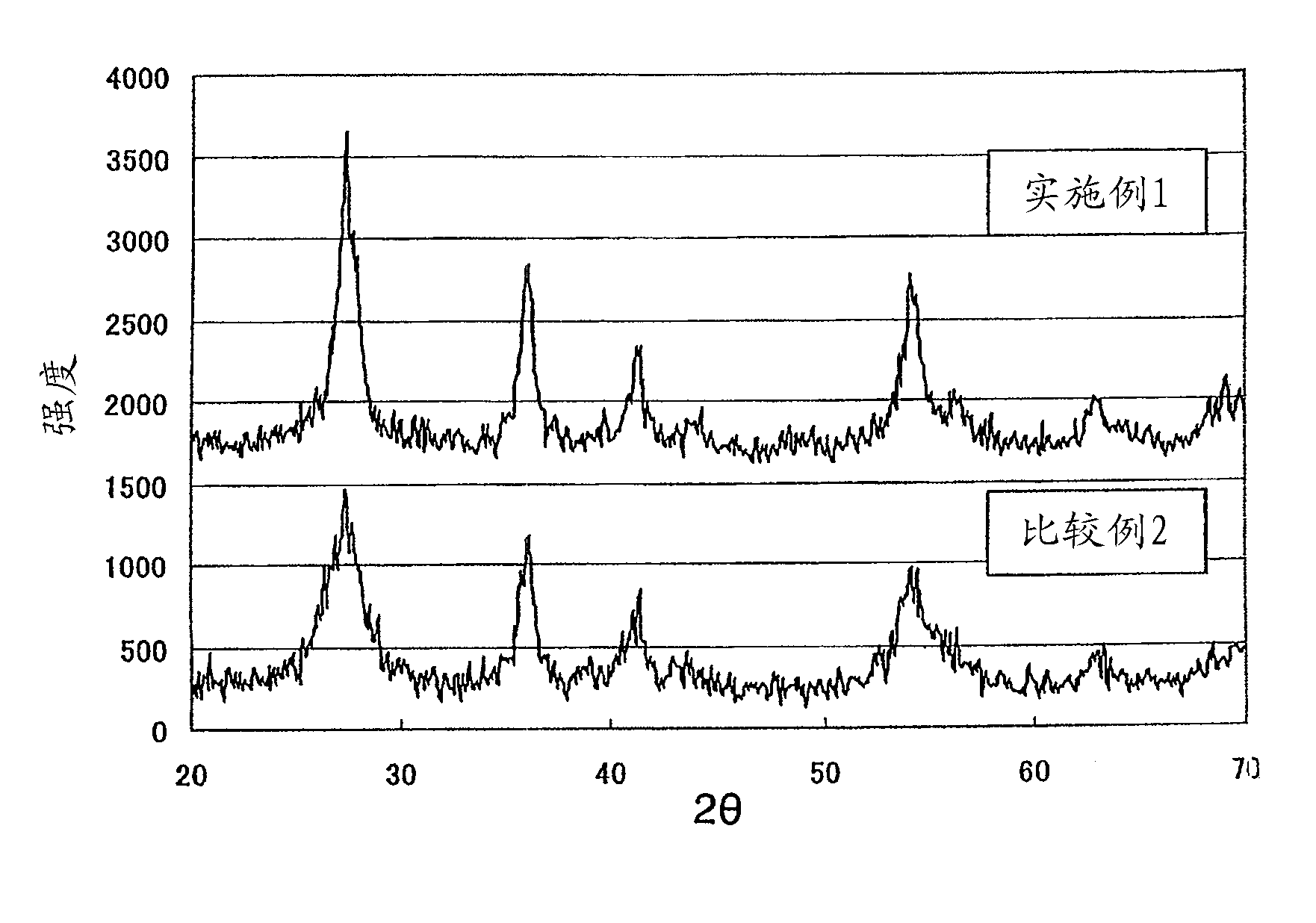 Dispersion of rutile titanium oxide particles, method for producing same and use of same