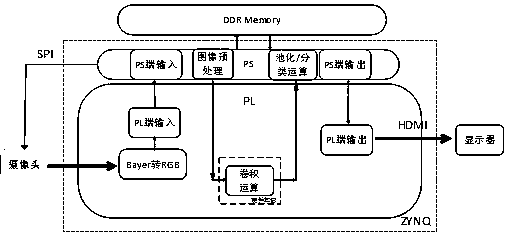 Convolutional neural network algorithm design implementation method based on heterogeneous calculation