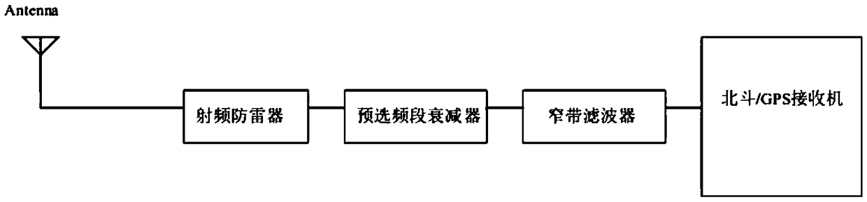 Railway mobile communication time service system based on Beidou+GPS double-signal synchronous clock