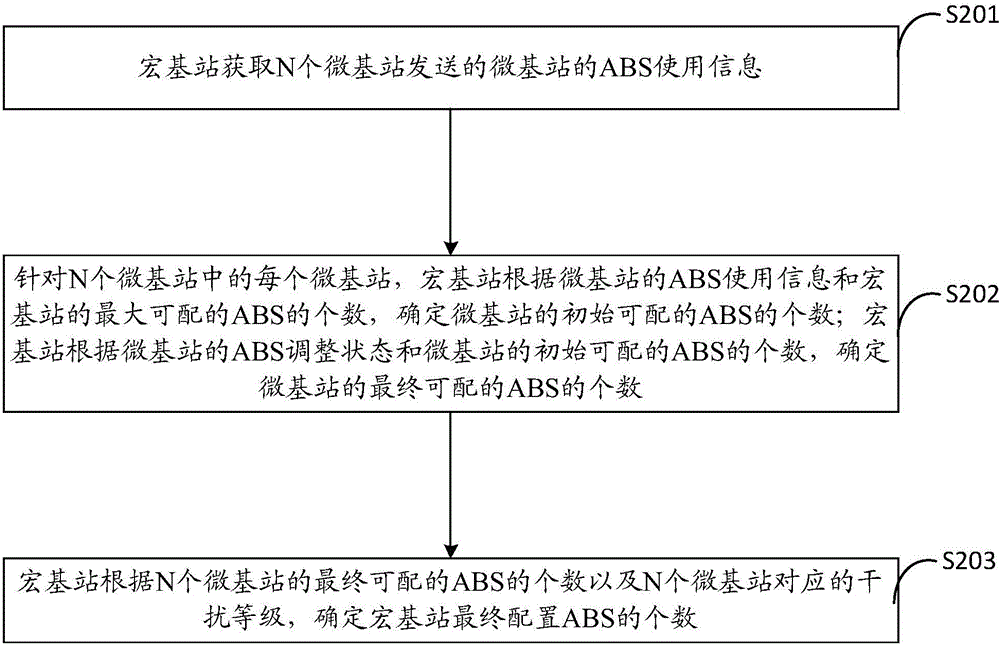 Method and apparatus for realizing ABS configuration