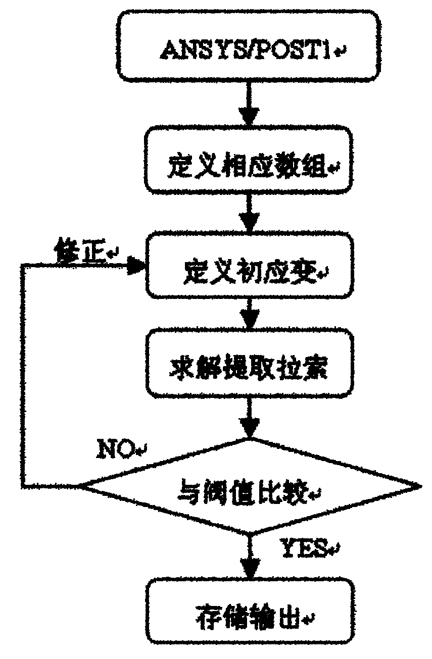 Determination method of initial completion initial cable force of cable-stayed bridge