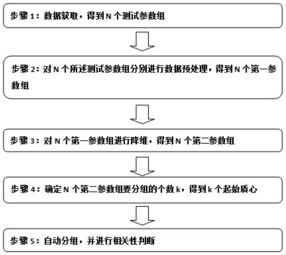 Correlation judgment method and system for wafer test parameters