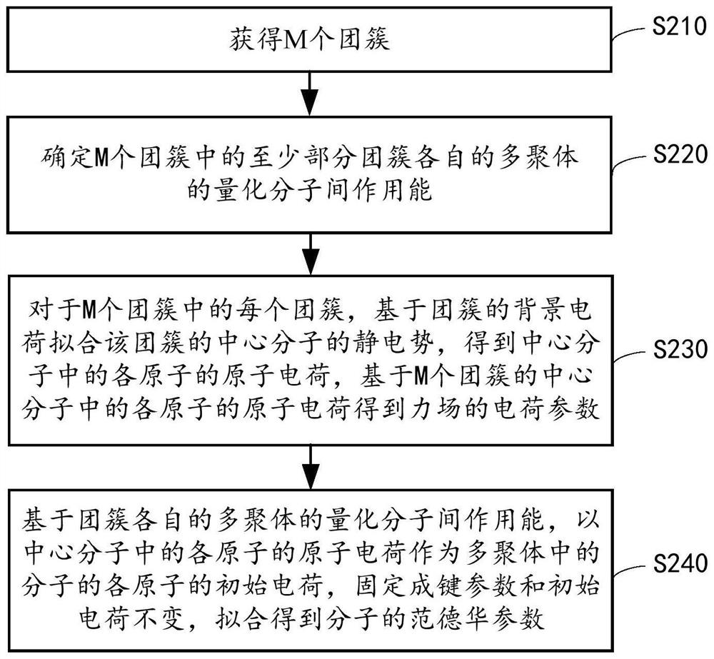 Method and device for optimizing force field and non-key parameters thereof, design method and device